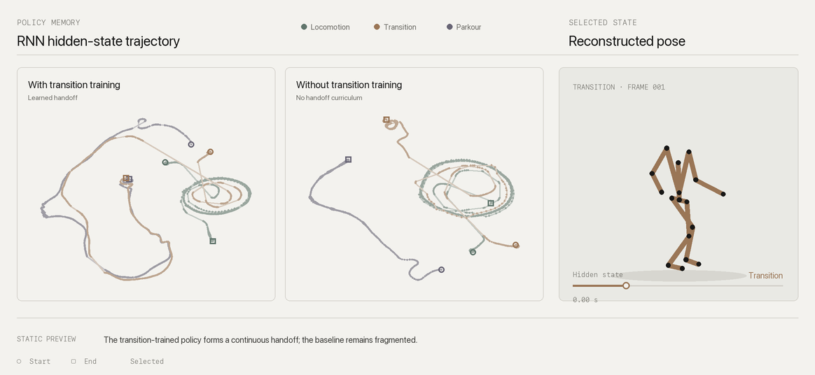 Static preview comparing LightParkour policy-memory trajectories with and without transition training, alongside a reconstructed robot pose